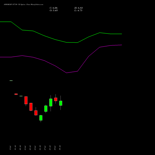 ASHOKLEY 157.50 CE (CALL) 25 August 2026 options price chart analysis Ashok Leyland Limited 
