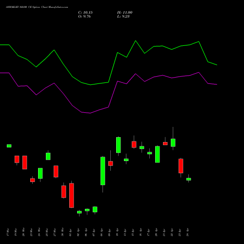 ASHOKLEY 160.00 CE (CALL) 28 April 2026 options price chart analysis Ashok Leyland Limited 