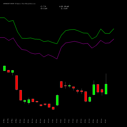 ASHOKLEY 160.00 CE (CALL) 28 July 2026 options price chart analysis Ashok Leyland Limited 