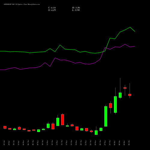 Live ASHOKLEY 160 CE (CALL) 30 December 2025 options price chart analysis Ashok Leyland Limited 