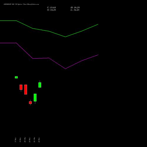 ASHOKLEY 160 CE (CALL) 28 April 2026 options price chart analysis Ashok Leyland Limited 