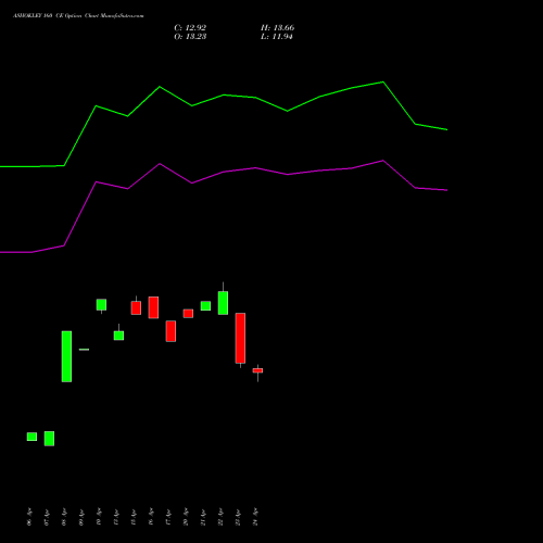 ASHOKLEY 160 CE (CALL) 26 May 2026 options price chart analysis Ashok Leyland Limited 
