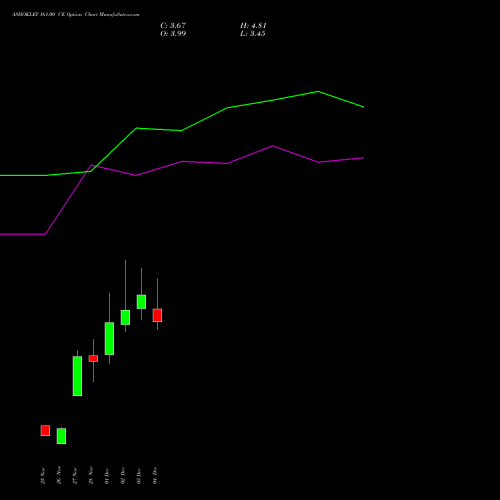 Live ASHOKLEY 161.00 CE (CALL) 30 December 2025 options price chart analysis Ashok Leyland Limited 