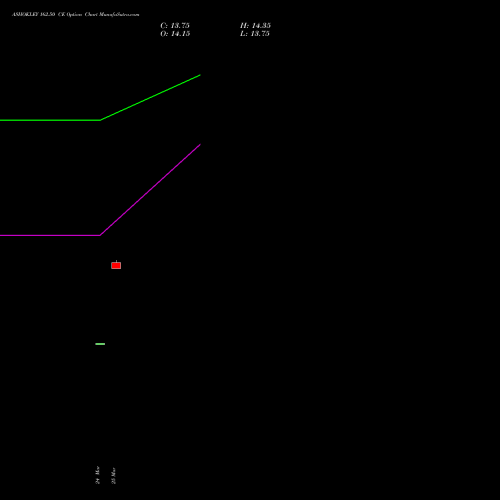 ASHOKLEY 162.50 CE (CALL) 28 April 2026 options price chart analysis Ashok Leyland Limited 