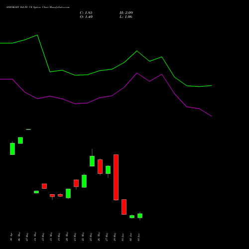 ASHOKLEY 162.50 CE (CALL) 30 June 2026 options price chart analysis Ashok Leyland Limited 