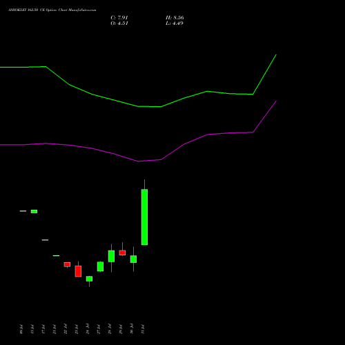 ASHOKLEY 162.50 CE (CALL) 25 August 2026 options price chart analysis Ashok Leyland Limited 