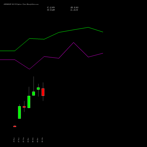 Live ASHOKLEY 163 CE (CALL) 30 December 2025 options price chart analysis Ashok Leyland Limited 