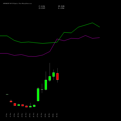 Live ASHOKLEY 165 CE (CALL) 30 December 2025 options price chart analysis Ashok Leyland Limited 