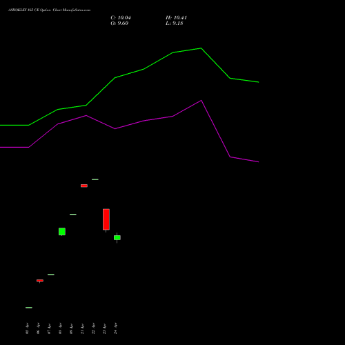 ASHOKLEY 165 CE (CALL) 26 May 2026 options price chart analysis Ashok Leyland Limited 