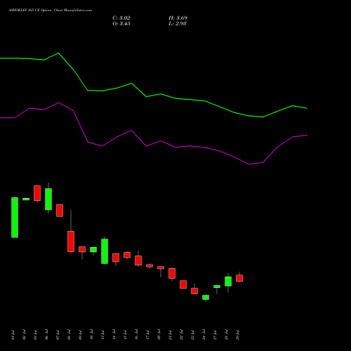 ASHOKLEY 165 CE (CALL) 25 August 2026 options price chart analysis Ashok Leyland Limited 