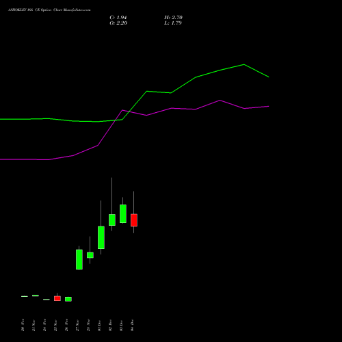 Live ASHOKLEY 166 CE (CALL) 30 December 2025 options price chart analysis Ashok Leyland Limited 