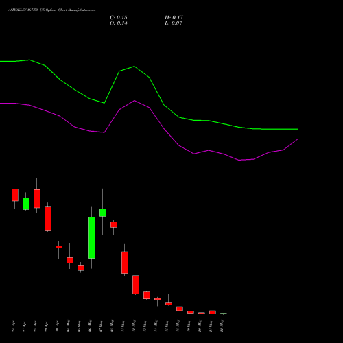 ASHOKLEY 167.50 CE (CALL) 26 May 2026 options price chart analysis Ashok Leyland Limited 