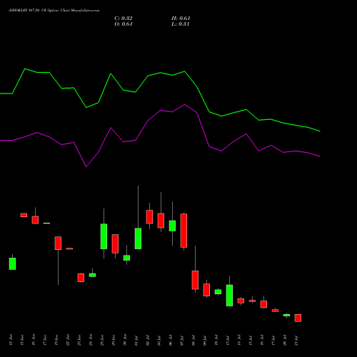 ASHOKLEY 167.50 CE (CALL) 28 July 2026 options price chart analysis Ashok Leyland Limited 