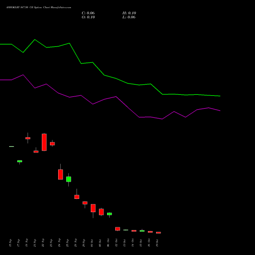 ASHOKLEY 167.50 CE (CALL) 27 October 2026 options price chart analysis Ashok Leyland Limited 