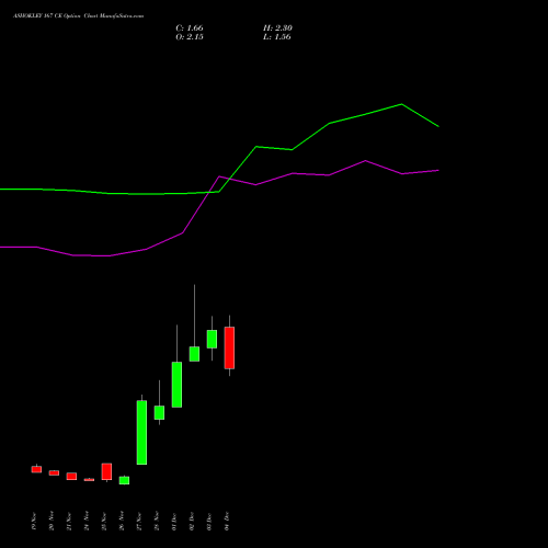 Live ASHOKLEY 167 CE (CALL) 30 December 2025 options price chart analysis Ashok Leyland Limited 
