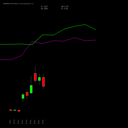 Live ASHOKLEY 169 CE (CALL) 30 December 2025 options price chart analysis Ashok Leyland Limited 