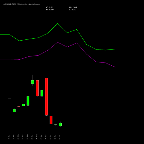 ASHOKLEY 172.50 CE (CALL) 30 June 2026 options price chart analysis Ashok Leyland Limited 