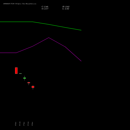 ASHOKLEY 172.50 CE (CALL) 28 July 2026 options price chart analysis Ashok Leyland Limited 