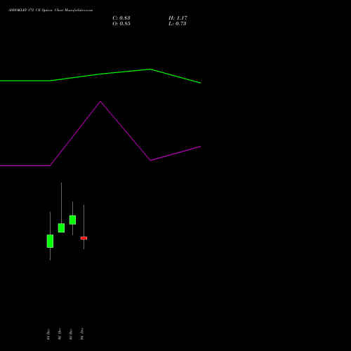 Live ASHOKLEY 172 CE (CALL) 30 December 2025 options price chart analysis Ashok Leyland Limited 