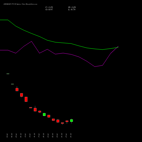ASHOKLEY 175 CE (CALL) 25 August 2026 options price chart analysis Ashok Leyland Limited 