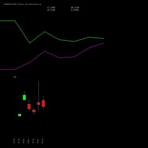 ASHOKLEY 182.50 CE (CALL) 28 July 2026 options price chart analysis Ashok Leyland Limited 