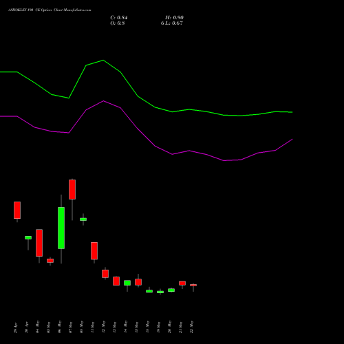 ASHOKLEY 190 CE (CALL) 30 June 2026 options price chart analysis Ashok Leyland Limited 