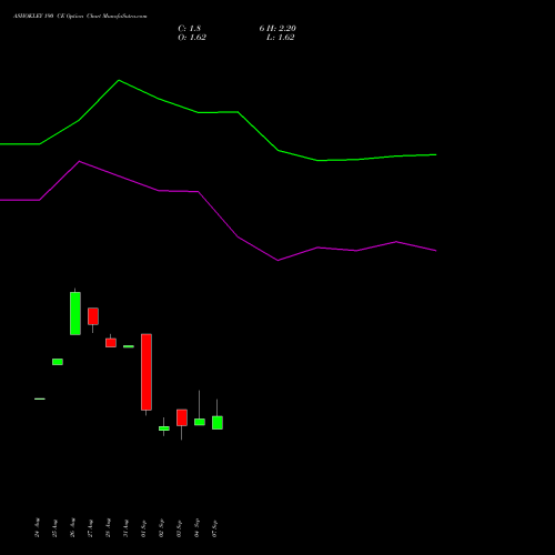 ASHOKLEY 190 CE (CALL) 27 October 2026 options price chart analysis Ashok Leyland Limited 