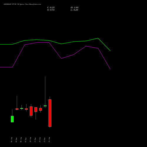 ASHOKLEY 197.50 CE (CALL) 25 August 2026 options price chart analysis Ashok Leyland Limited 