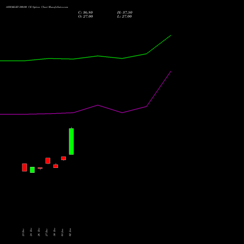 ASHOKLEY 200.00 CE CALL indicators chart analysis Ashok Leyland Limited options price chart strike 200.00 CALL