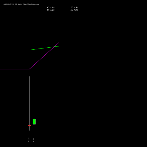 ASHOKLEY 200 CE (CALL) 24 February 2026 options price chart analysis Ashok Leyland Limited 