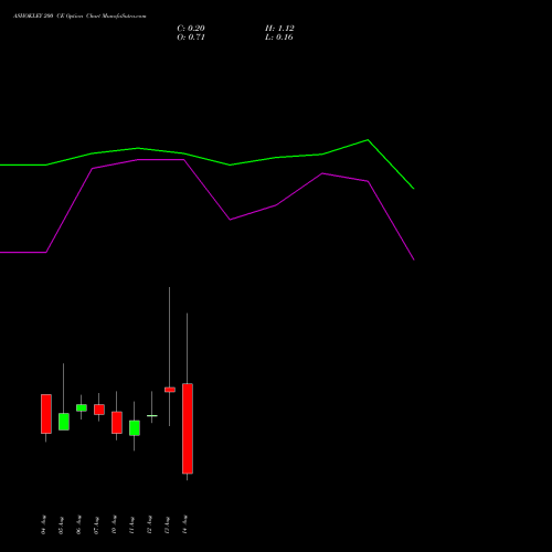 ASHOKLEY 200 CE (CALL) 25 August 2026 options price chart analysis Ashok Leyland Limited 