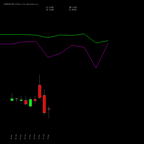 ASHOKLEY 200 CE (CALL) 29 September 2026 options price chart analysis Ashok Leyland Limited 