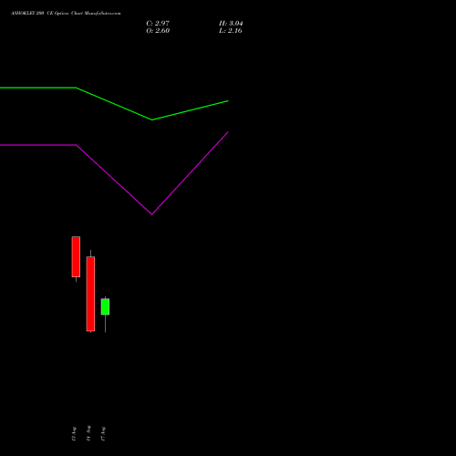 ASHOKLEY 200 CE (CALL) 27 October 2026 options price chart analysis Ashok Leyland Limited 