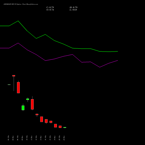 ASHOKLEY 205 CE (CALL) 28 April 2026 options price chart analysis Ashok Leyland Limited 