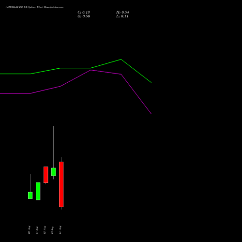 ASHOKLEY 205 CE (CALL) 25 August 2026 options price chart analysis Ashok Leyland Limited 