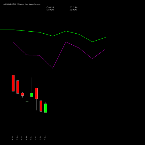 ASHOKLEY 207.50 CE (CALL) 27 January 2026 options price chart analysis Ashok Leyland Limited 