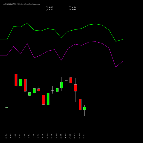 ASHOKLEY 207.50 CE (CALL) 30 March 2026 options price chart analysis Ashok Leyland Limited 