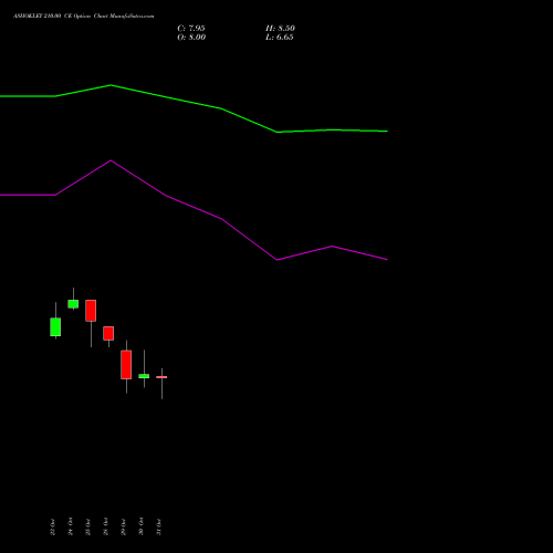 ASHOKLEY 210.00 CE CALL indicators chart analysis Ashok Leyland Limited options price chart strike 210.00 CALL