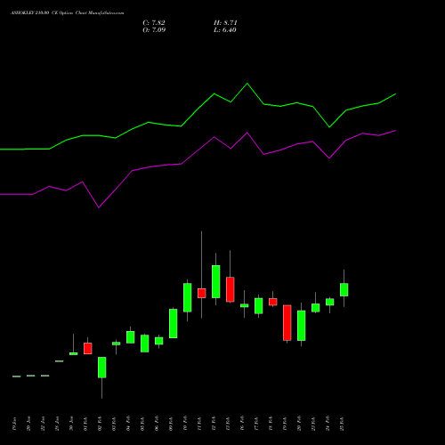 ASHOKLEY 210.00 CE (CALL) 30 March 2026 options price chart analysis Ashok Leyland Limited 