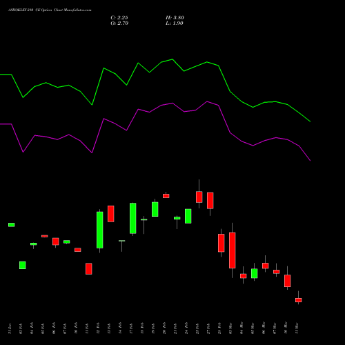 ASHOKLEY 210 CE CALL indicators chart analysis Ashok Leyland Limited options price chart strike 210 CALL