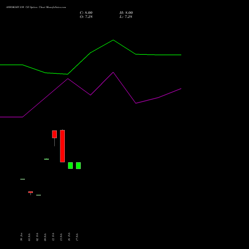 ASHOKLEY 210 CE (CALL) 28 April 2026 options price chart analysis Ashok Leyland Limited 