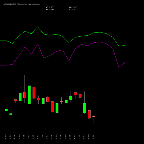 ASHOKLEY 215.00 CE (CALL) 30 March 2026 options price chart analysis Ashok Leyland Limited 