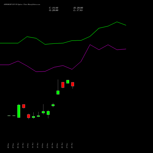 ASHOKLEY 215 CE CALL indicators chart analysis Ashok Leyland Limited options price chart strike 215 CALL