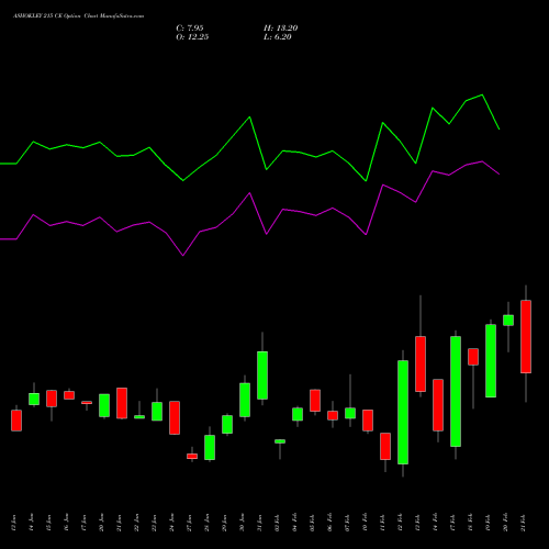 ASHOKLEY 215 CE CALL indicators chart analysis Ashok Leyland Limited options price chart strike 215 CALL