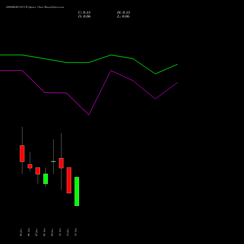 ASHOKLEY 215 CE (CALL) 27 January 2026 options price chart analysis Ashok Leyland Limited 