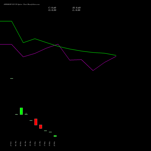 ASHOKLEY 215 CE (CALL) 28 April 2026 options price chart analysis Ashok Leyland Limited 