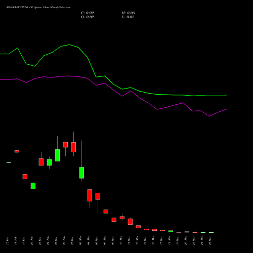 ASHOKLEY 217.50 CE (CALL) 30 March 2026 options price chart analysis Ashok Leyland Limited 