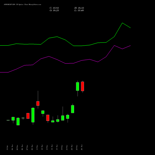 ASHOKLEY 220 CE CALL indicators chart analysis Ashok Leyland Limited options price chart strike 220 CALL