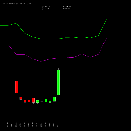 ASHOKLEY 220 CE CALL indicators chart analysis Ashok Leyland Limited options price chart strike 220 CALL