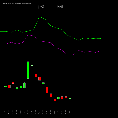 ASHOKLEY 220 CE CALL indicators chart analysis Ashok Leyland Limited options price chart strike 220 CALL